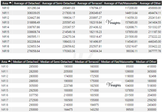 NR Property Market - Average & Median Sales Price By Postcode